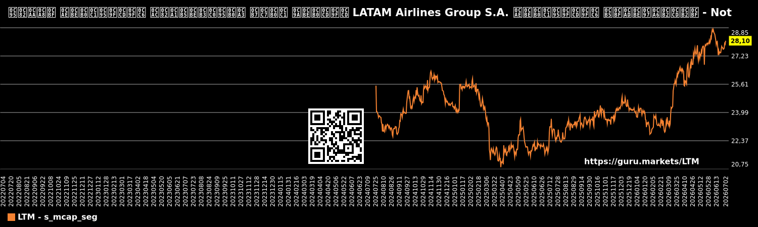 ಕಂಪನಿ ಮಾರುಕಟ್ಟೆ ಬಂಡವಾಳೀಕರಣ ಷೇರು ಚಾರ್ಟ್ LATAM Airlines Group S.A. ಮಾರುಕಟ್ಟೆ ವಿಭಾಗದಲ್ಲಿ - Not